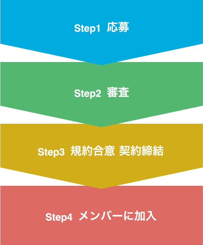 Step1 応募 Step2 審査 Step3 規約合意契約締結 Step4 メンバーに加入